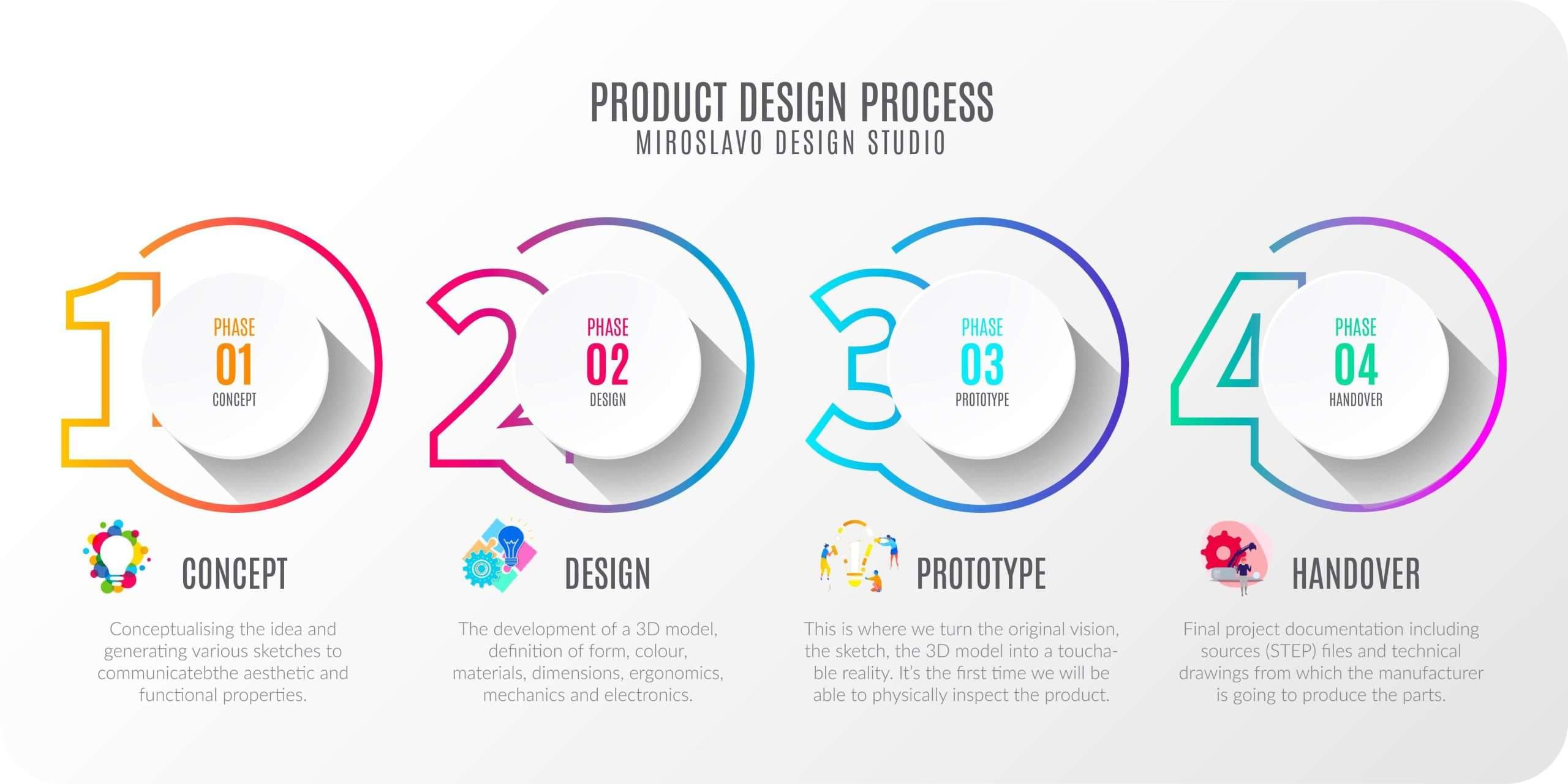 Dominando el Diseño de Productos: Los Cuatro Pasos Clave para Crear Productos Exitosos.